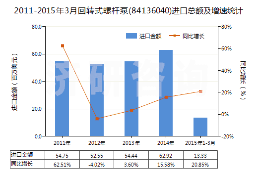 2011-2015年3月回轉(zhuǎn)式螺桿泵(84136040)進口總額及增速統(tǒng)計